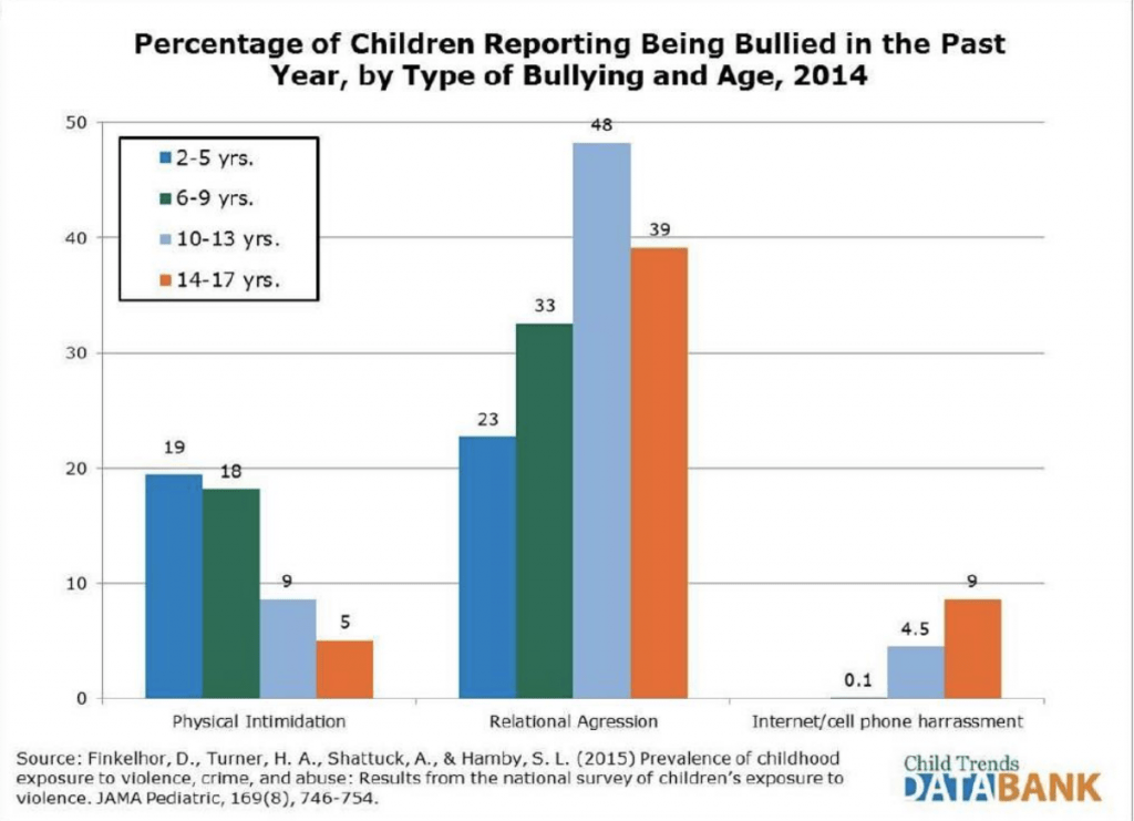 Bullying among students in US schools by gender 2014-1024x741